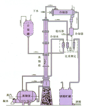 甲醇、酒精回收塔